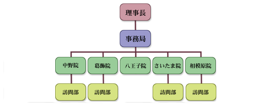 ホワイトデンタルグループ組織図